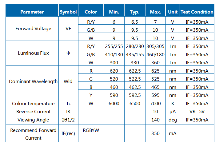 15W RGBWA/RGBWY R9C Five colours COB Module LED