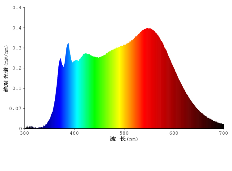 what is the use of Full spectrum?