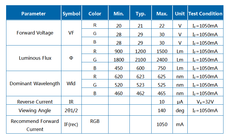 30/60/90/120W RGB Z3C COB Square Module LED