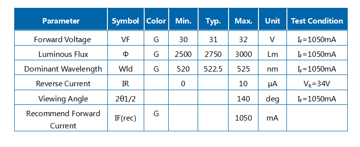 30W Green J1C COB Module LED