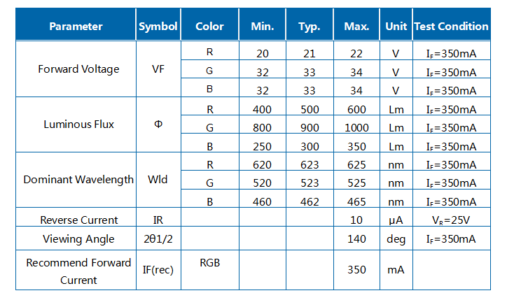 30/60/90/120W RGB Z1C COB Module LED